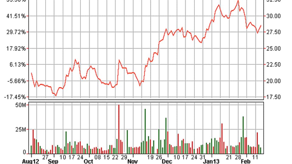 Aktienkurs der Facebook-Aktie seit August 2012 bis heute