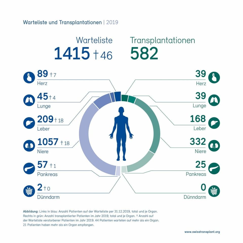 Grafik von Swisstransplant.