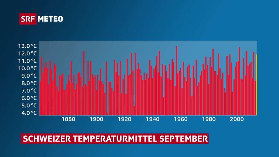 Graph des Schweizer Temperaturmittels für den Monat September seit 1864.