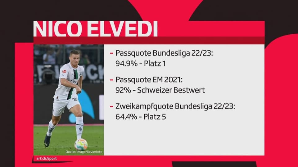 Statistiken über Elvedi, zum Beispiel beste Passquote in der Bundesliga mit 94,9 Prozent