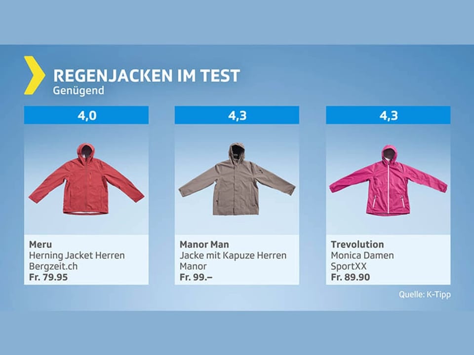 Testgrafik Regenjacken – Resultat genügend