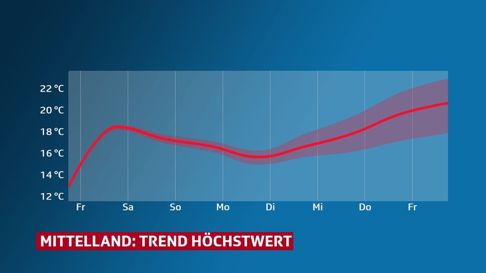 Trend Höchstwert Mittelland mit Tendenz wärmer
