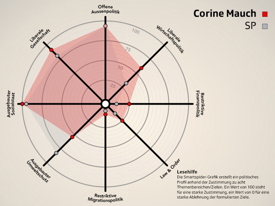 Smartspider von Corine Mauch (SP) im Parteivergleich