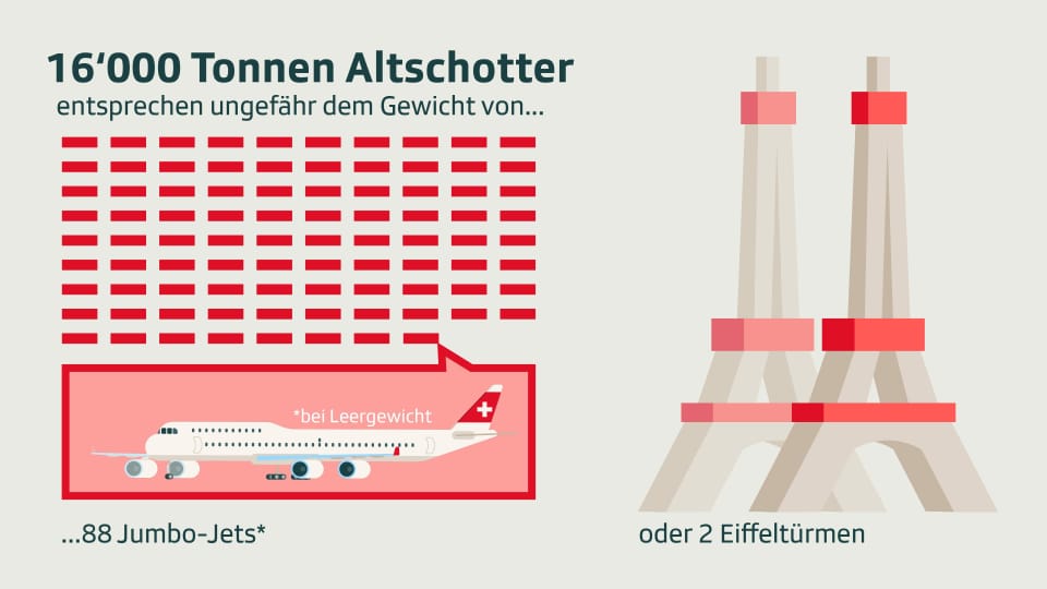 Grafische Darstellung eines Jumbo-Jets und zwei Eiffeltürmen als Vergleichswert für 16'000 Tonnen Altschotter.