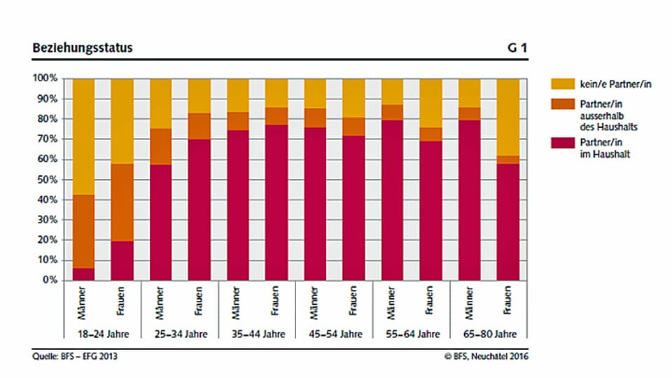 Balkendiagramm zum Beziehungsstatus