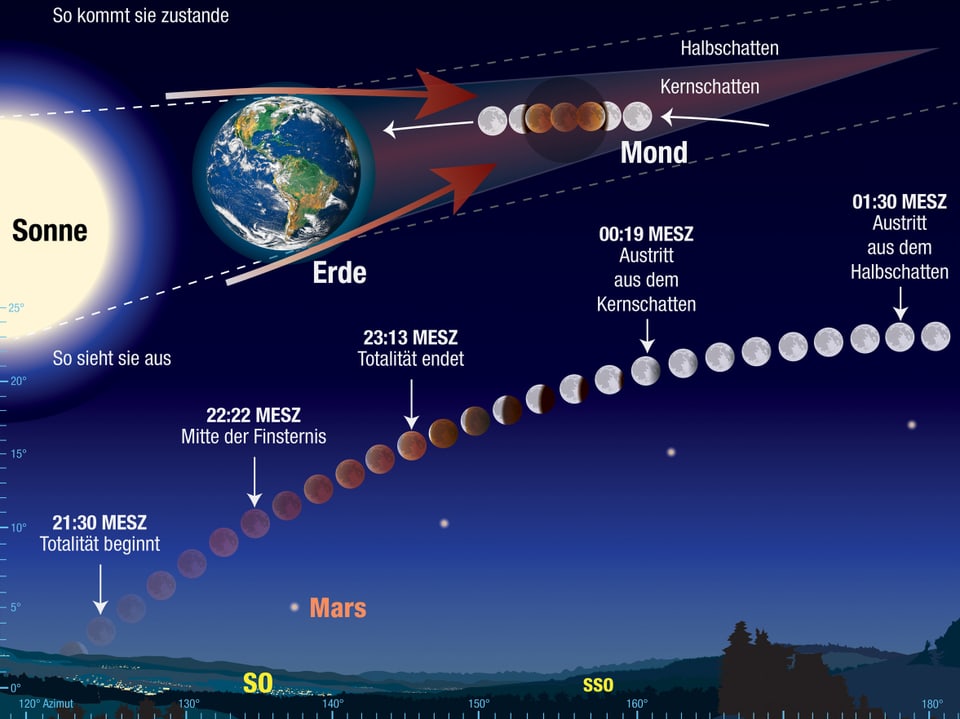 Graphik mit Sonne, Erde und Mond zeigt, wie die Monfinsternis zustande kommt.