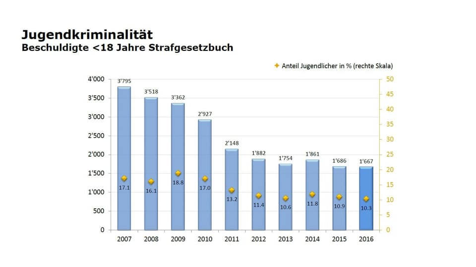 Kriminalstatistik der Kantonspolizei Zürich