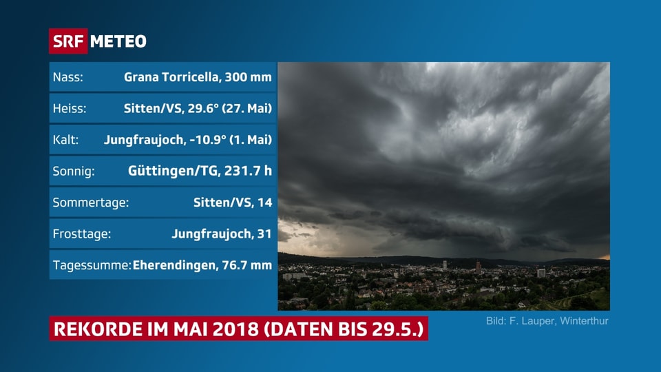 Tabelle der Wetterhöhepunkte im Mai 2018, Höchstwerte: Regen, Temperatur, Sonnenschein, Anzahl Sommertage.
