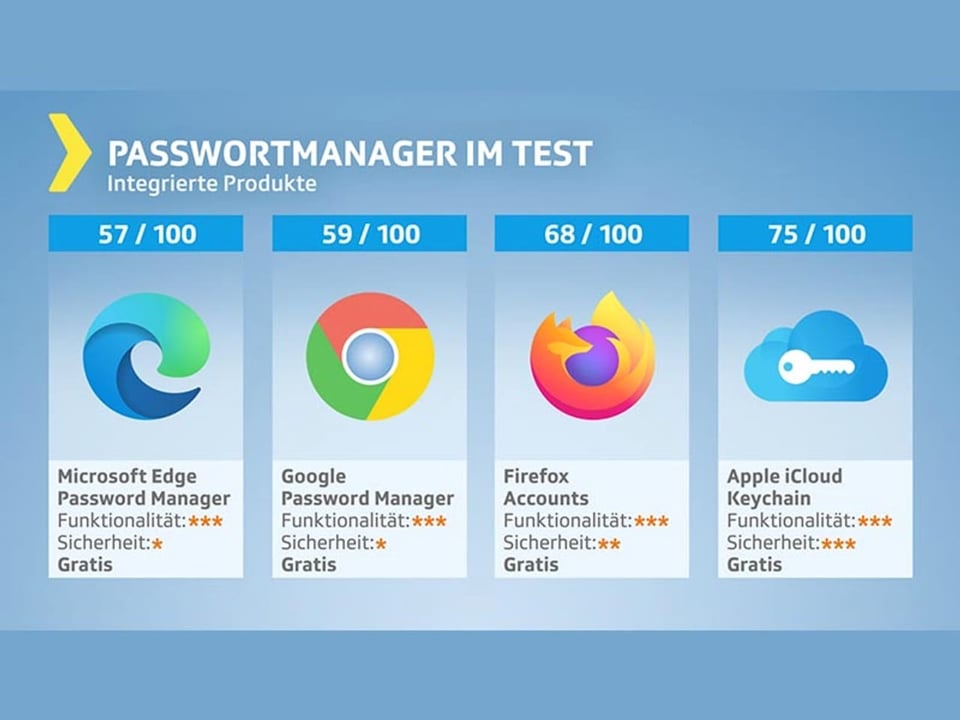 Testgrafik Passwortmanager – integrierte Produkte