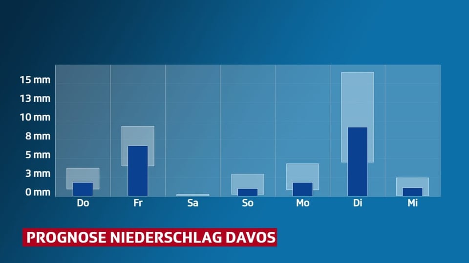 Balkendiagramm mit Niederschlag pro Tag und Unsicherheitsbereich. Für Davos.