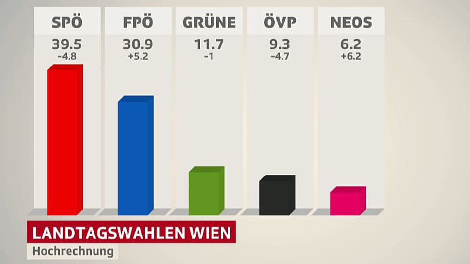 Grafik Wahlen Wien