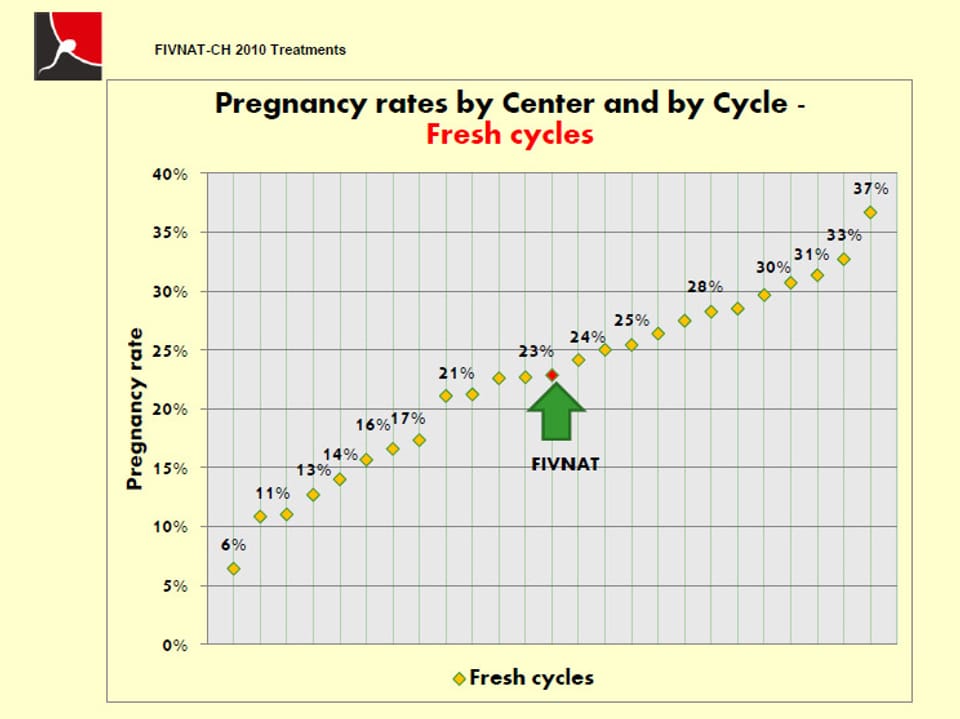 Grafik Erfolgsrate Schwangerschaften