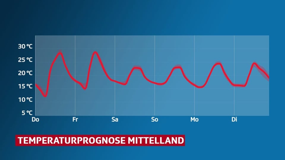Temperaturprognose für das Mittelland mit abnehmender Amplitude.