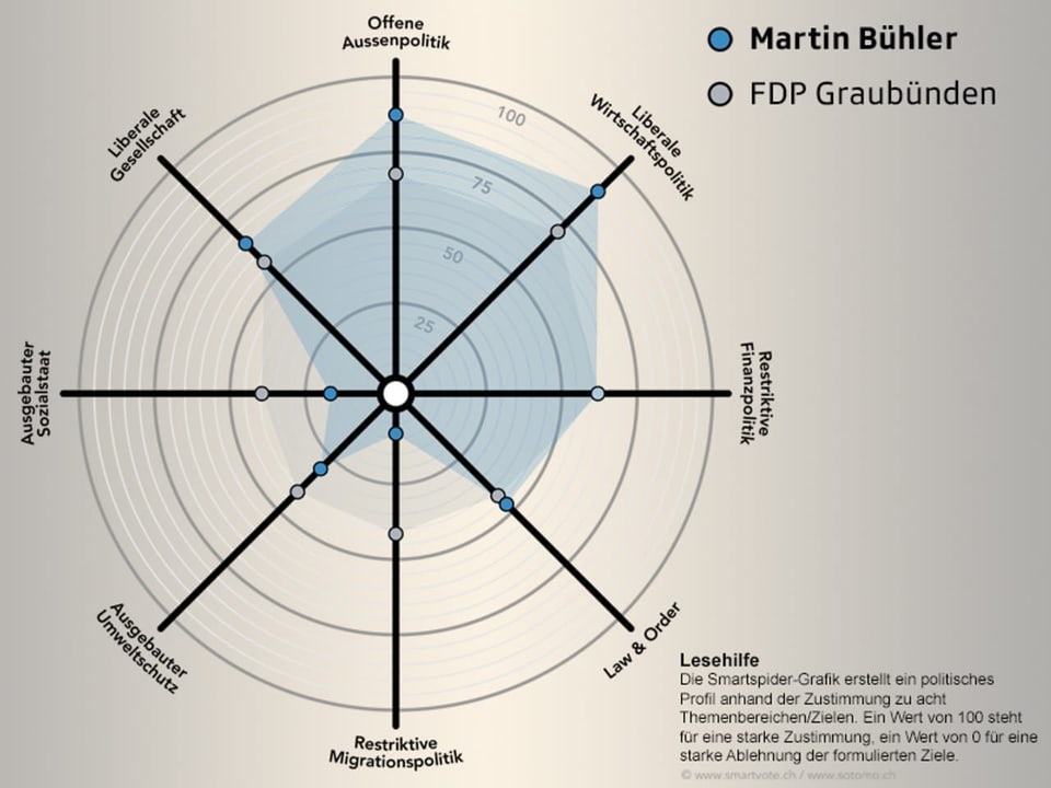 Smartspider Martin Bühler