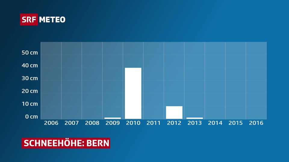 In Bern gab es nur im 2009, 2010, 2012 und 2013 zwischen 1 und 40 cm Schnee.