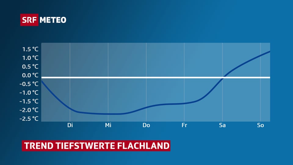 Blaue Linie zeigt Trend Tiefstwerte im Flachland. Erst ab Samstag hat es am morgen wieder positive Werte.