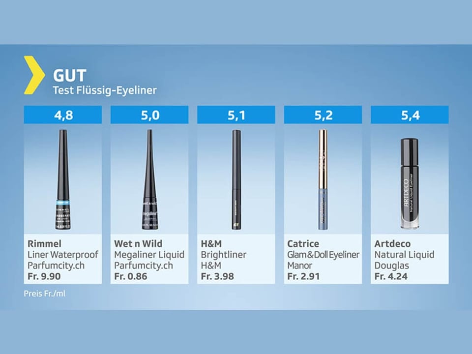 Testgrafik Eyeliner – Produkte mit Gesamtresultat gut