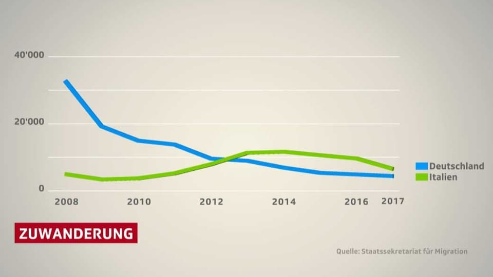 Diagramm Zuwanderung Deutschland und Italien.