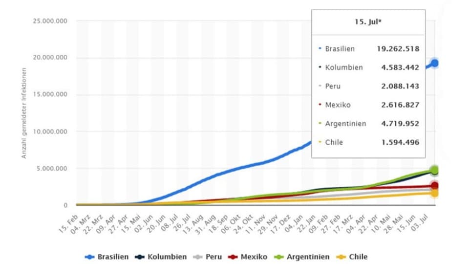 Diagramm mit gleichmässig steigenden Kurven der Fallzahlen