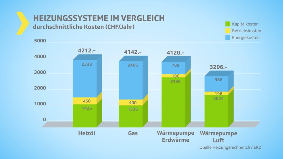 Säulendiagramm Vergleich verschiedener Heizungssysteme.