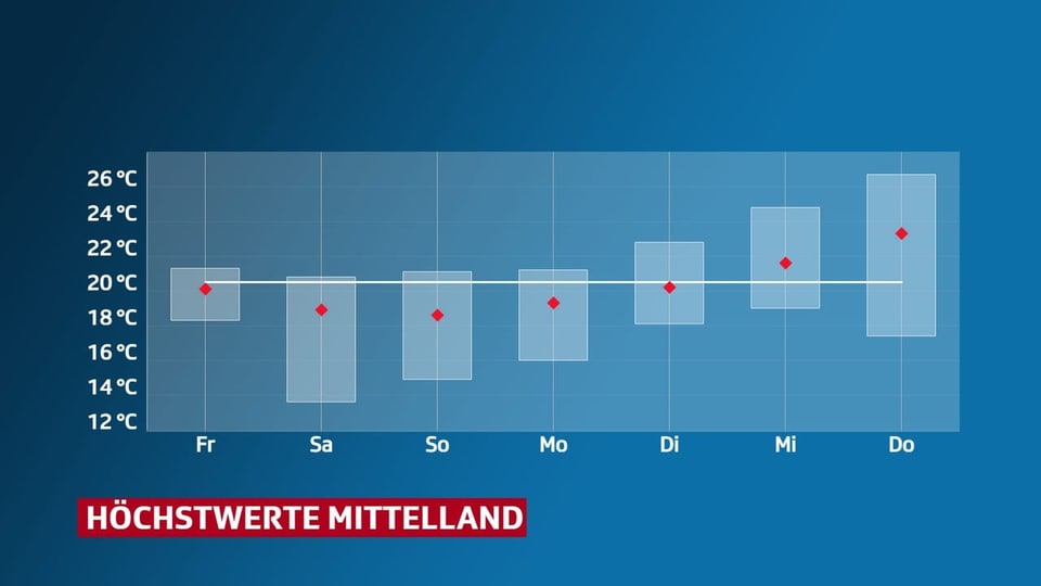 Höchstwerte im Mittelland von Freitag bis Donnerstag