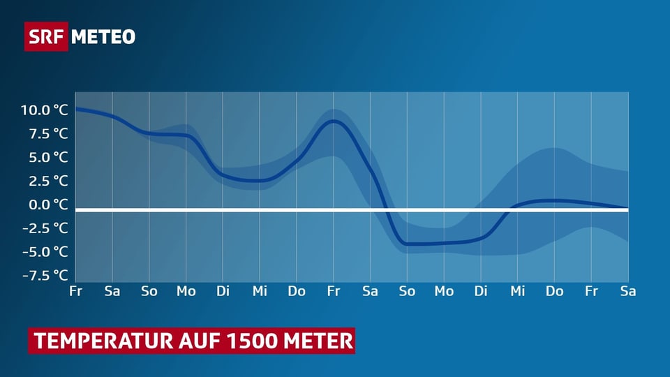 Temperaturverlauf, Grafik, auf 1500 Meter in den kommenden 10 Tagen.