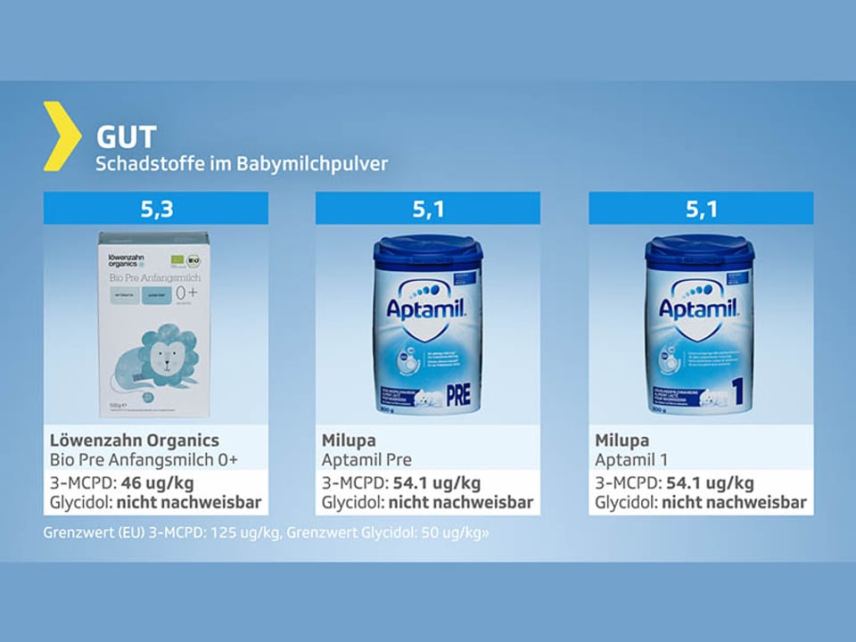 Testgrafik Babymilchpulter - Gesamturteil gut