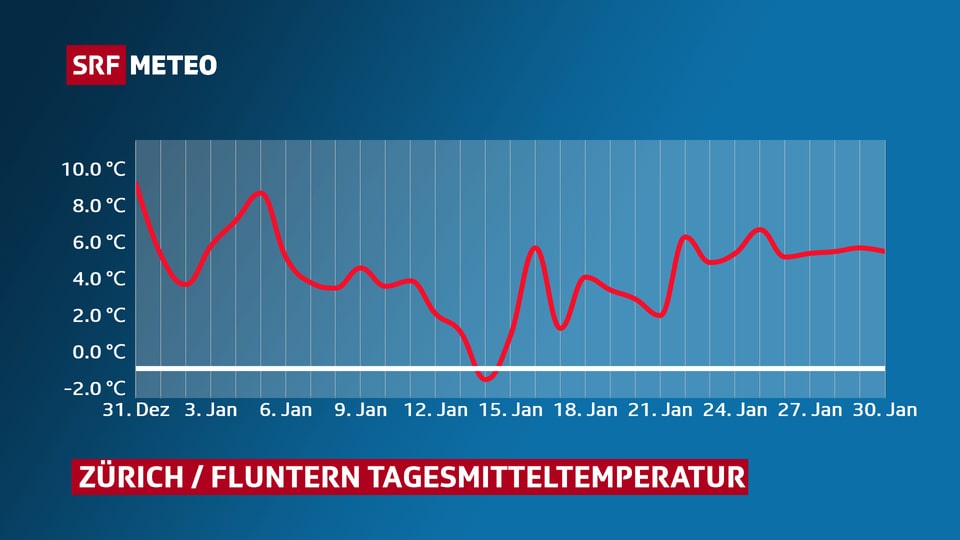 Temperaturverlauf in Zürich im Monat Januar.