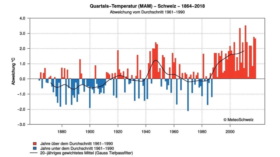 Eine Graphik zeigt den klaren Trend zur Erwärmung.
