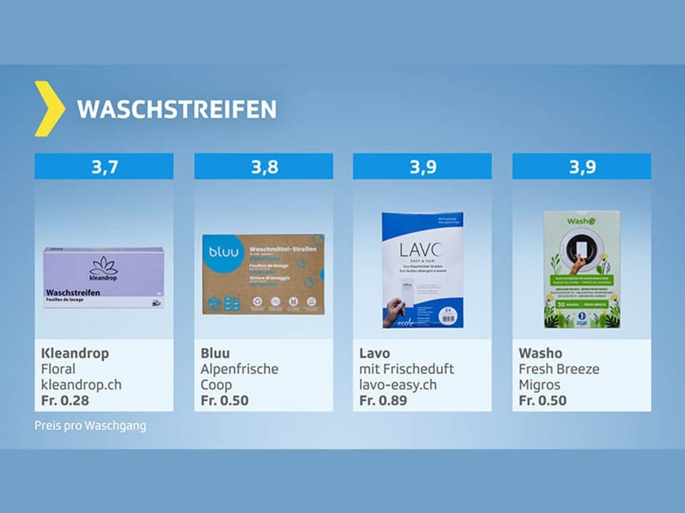 Testgrafik Noten für Waschstreifen (alle ungenügend)