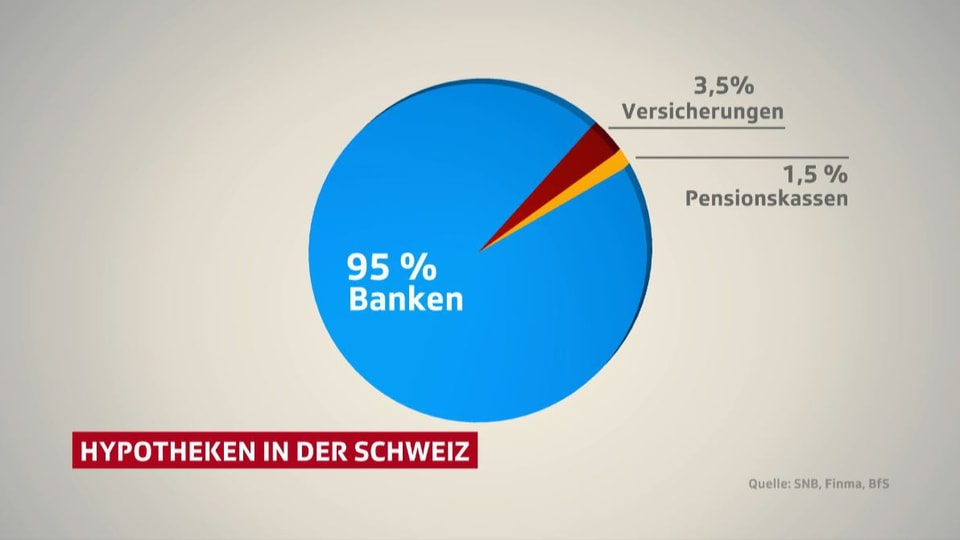 Kuchendiagramm der Hypotheken in der Schweiz.