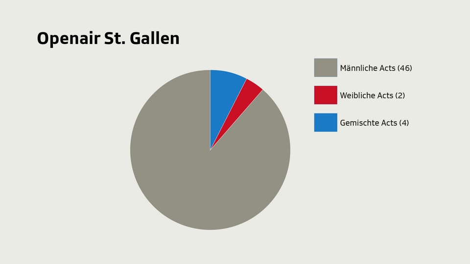 Am OpenAir St. Gallen bleibt nicht viel Platz für Frauen.