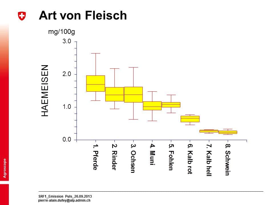 Grafische Darstellung des Eisengehalt der verschiedenen Fleischarten.