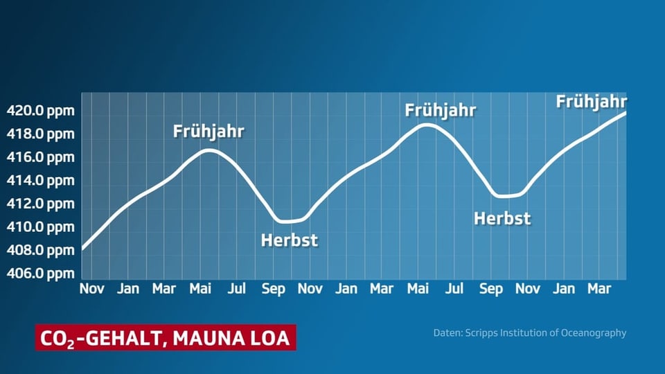 Zoomausschnitt aus vorheriger Grafik mit Beschriftung beim Maximum mit Frühjahr, beim Minimum mit Herbst.