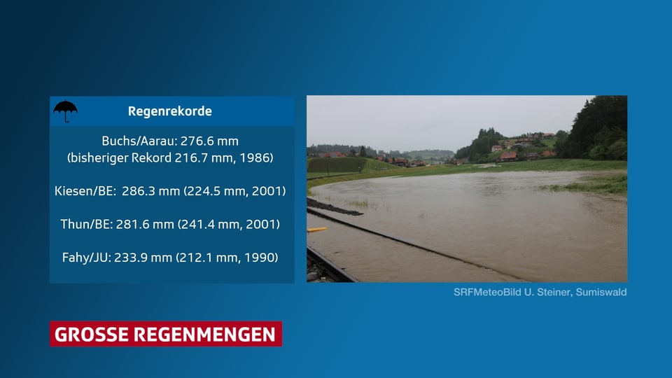 Regenrekorde