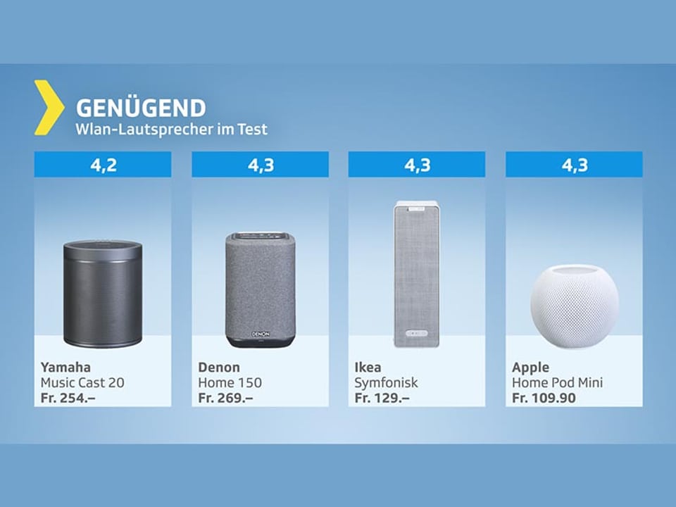 Testgrafik Wlan-Lautsprecher – Testurteil genügend