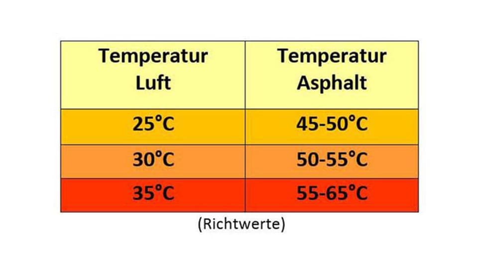 Tabelle über Temperaturen auf dem Asphalt bei Hitze.