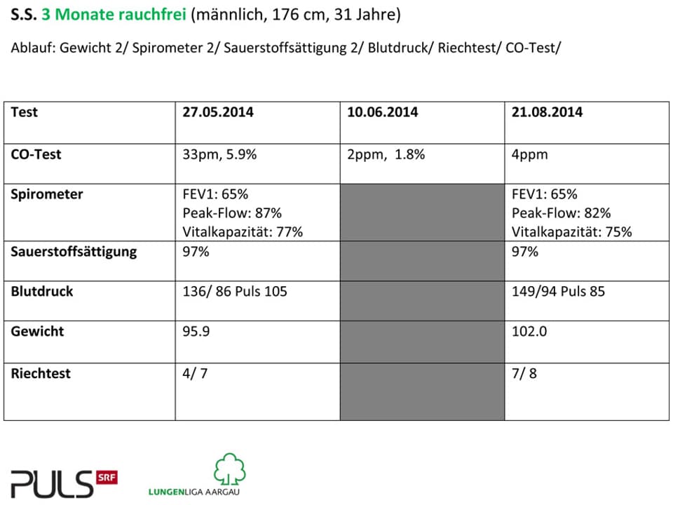 Tabelle