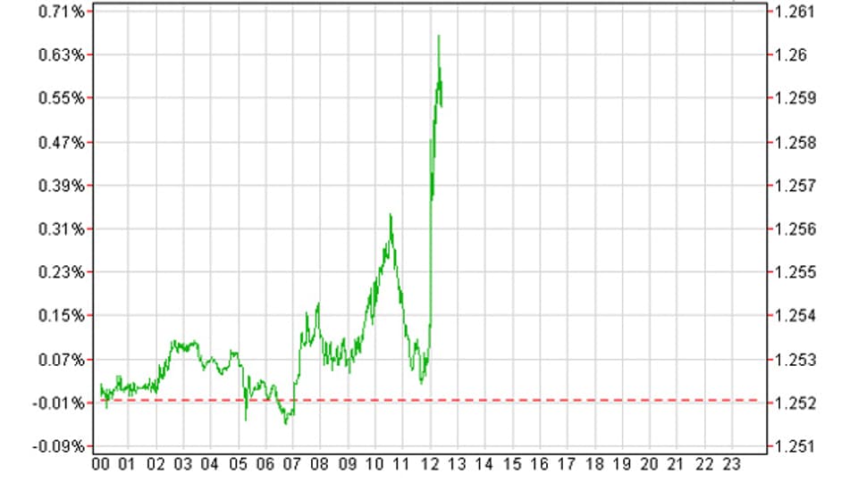 Liniendiagramm zeigt den Frankenkurs zum Euro an.