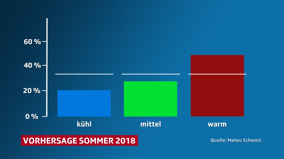 Saisonale Vorhersage Wie wird der Sommer? Meteo SRF