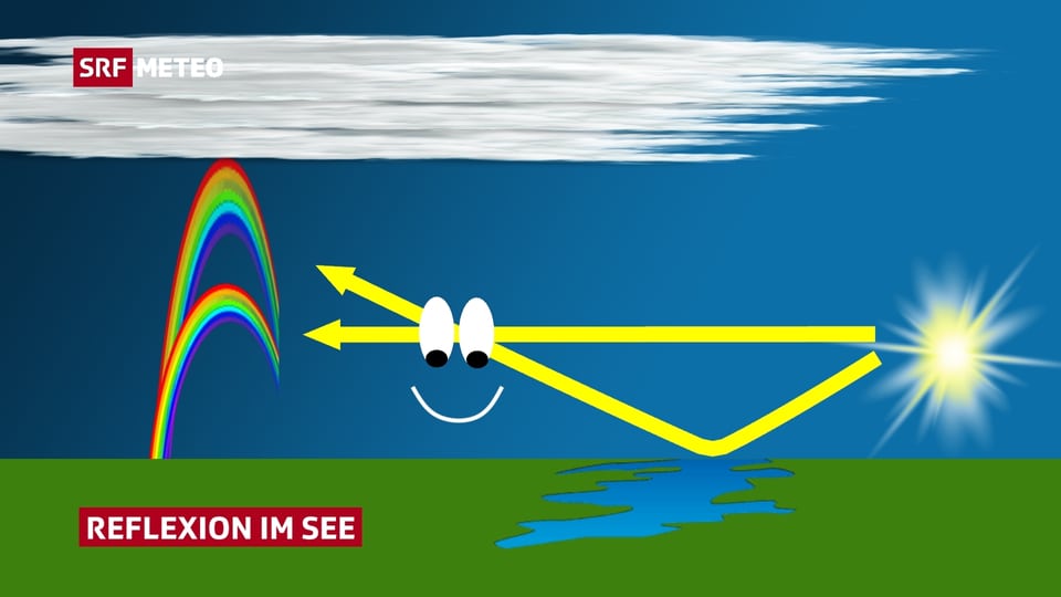 Die Grafik zeigt schematisch wie das Sonnenlicht auf den See trifft und einen zweiten Hauptbogen bildet.