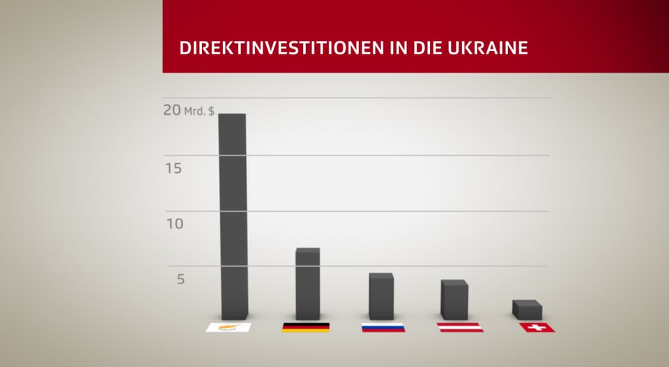 Grafik über ausländische Direktinvestitionen in der Ukraine