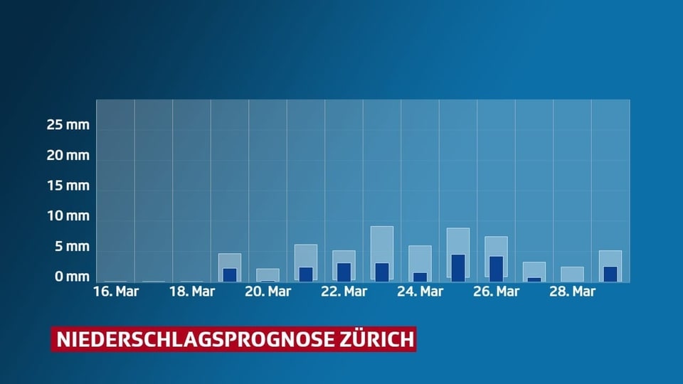 Niederschlagsprognose für Zürich