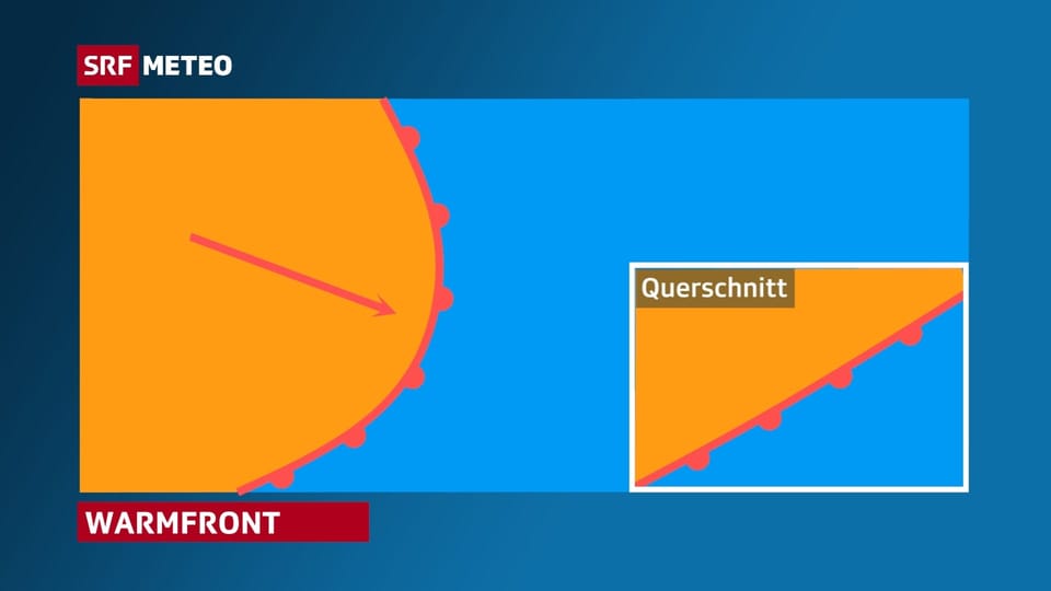 Die Grafik zeigt eine Warmfront und wie sie auf kalter Luft aufgleitet.