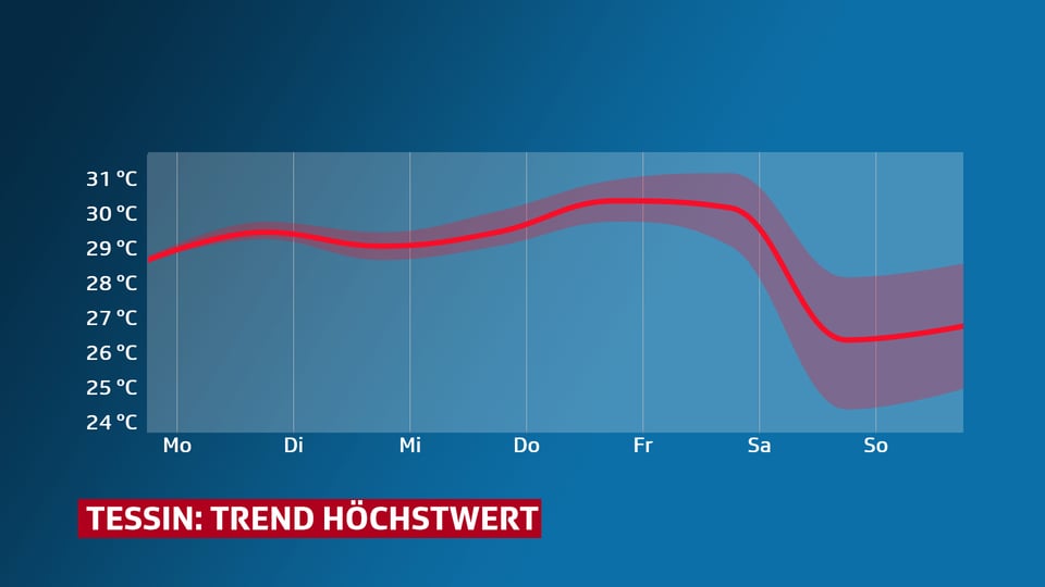Rote Linie zeigt Trend Höchstwerte fürs Tessin. Es bleibt hochsommerlich warm bis mindestens Freitag mit 28 bis 31 Grad.