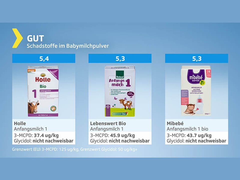 Testgrafik Babymilchpulter - Gesamturteil gut