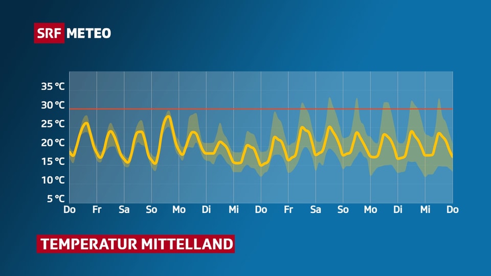 Verlauf der Temperatur im Mittelland in den kommenden 2 Wochen.
