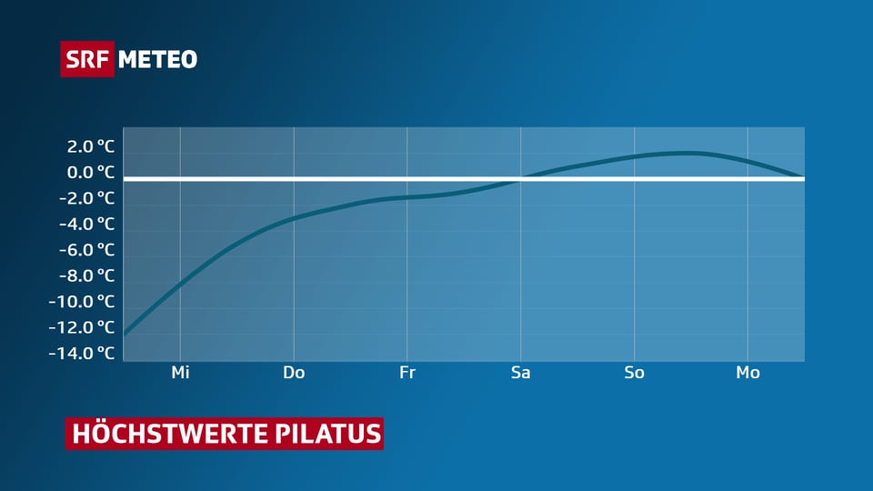Kurve zeigt Temperaturverlauf der nächsten Tage vom Pilatus.