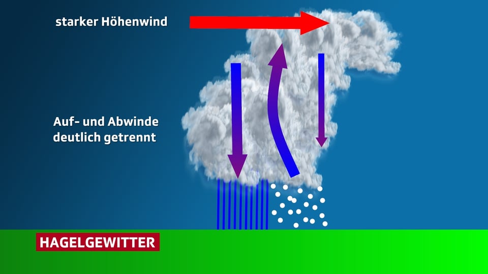 Eine Grafik zeigt eine Gewitterwolke, aus der es regnet und hagelt. Pfeile zeigen ausserdem den starken Höhenwind und die gut getrennten Auf- und Abwinde in der Wolke.