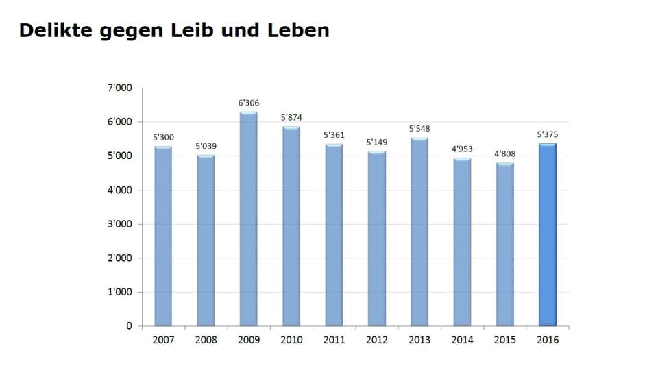 Kriminalstatistik Kanton Zürich